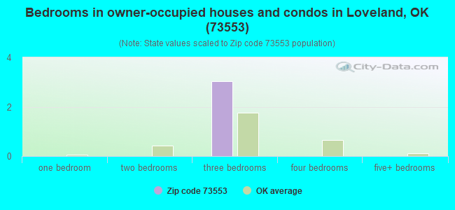 Bedrooms in owner-occupied houses and condos in Loveland, OK (73553) 