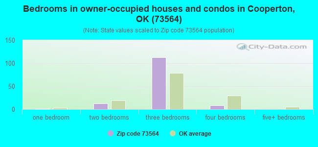 Bedrooms in owner-occupied houses and condos in Cooperton, OK (73564) 