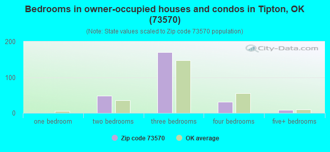 Bedrooms in owner-occupied houses and condos in Tipton, OK (73570) 