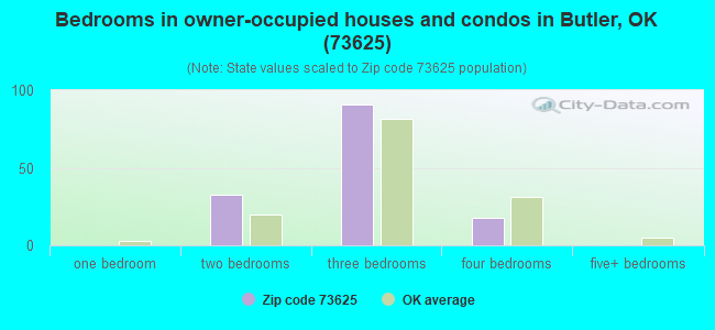 Bedrooms in owner-occupied houses and condos in Butler, OK (73625) 