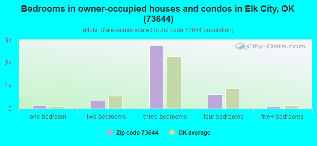 Bedrooms in owner-occupied houses and condos in Elk City, OK (73644) 