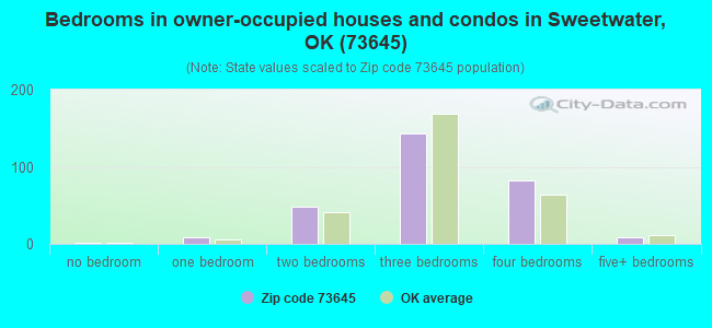 Bedrooms in owner-occupied houses and condos in Sweetwater, OK (73645) 
