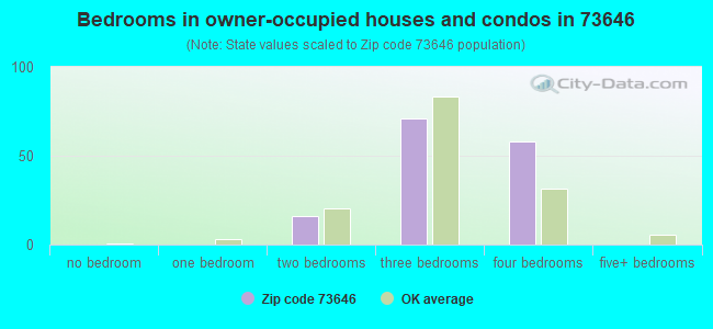 Bedrooms in owner-occupied houses and condos in 73646 