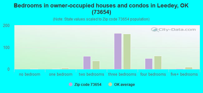 Bedrooms in owner-occupied houses and condos in Leedey, OK (73654) 