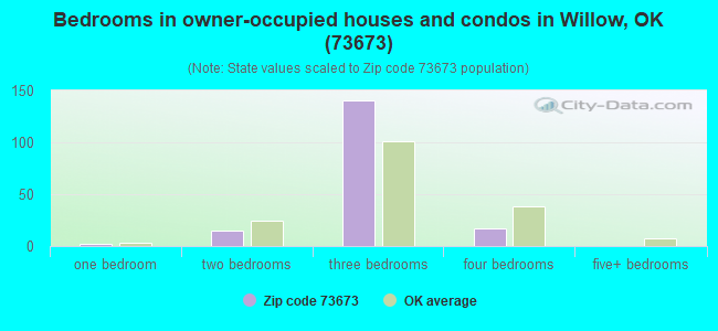 Bedrooms in owner-occupied houses and condos in Willow, OK (73673) 