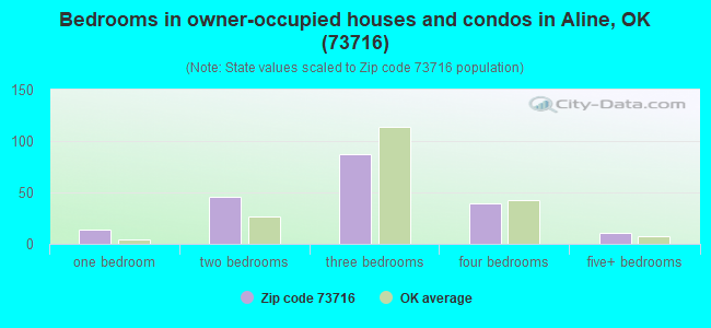 Bedrooms in owner-occupied houses and condos in Aline, OK (73716) 