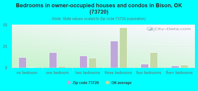 Bedrooms in owner-occupied houses and condos in Bison, OK (73720) 