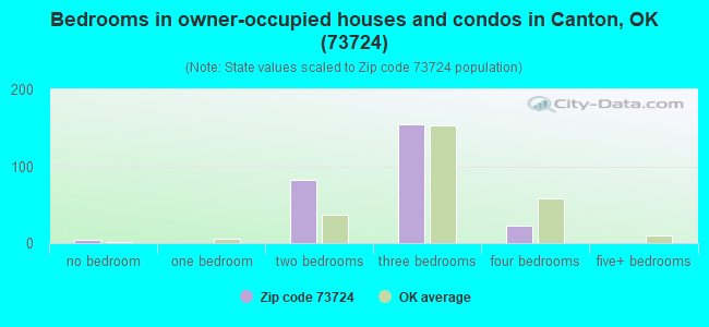 Bedrooms in owner-occupied houses and condos in Canton, OK (73724) 