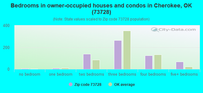 Bedrooms in owner-occupied houses and condos in Cherokee, OK (73728) 