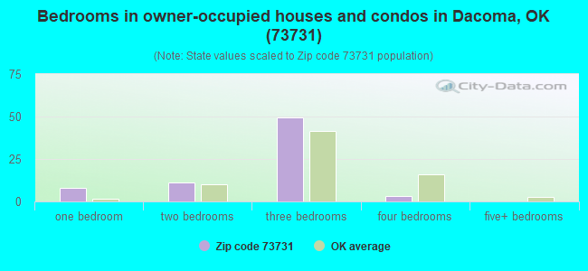 Bedrooms in owner-occupied houses and condos in Dacoma, OK (73731) 