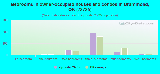 Bedrooms in owner-occupied houses and condos in Drummond, OK (73735) 