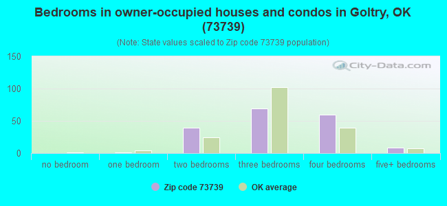 Bedrooms in owner-occupied houses and condos in Goltry, OK (73739) 