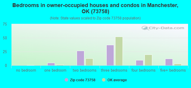 Bedrooms in owner-occupied houses and condos in Manchester, OK (73758) 