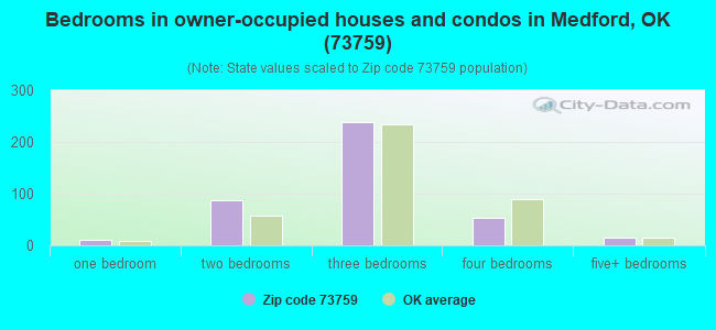 Bedrooms in owner-occupied houses and condos in Medford, OK (73759) 