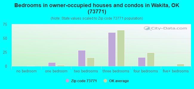 Bedrooms in owner-occupied houses and condos in Wakita, OK (73771) 