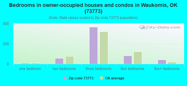 Bedrooms in owner-occupied houses and condos in Waukomis, OK (73773) 