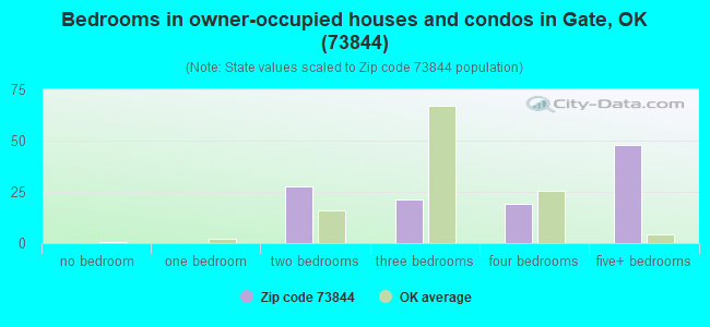 Bedrooms in owner-occupied houses and condos in Gate, OK (73844) 