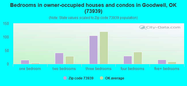 Bedrooms in owner-occupied houses and condos in Goodwell, OK (73939) 