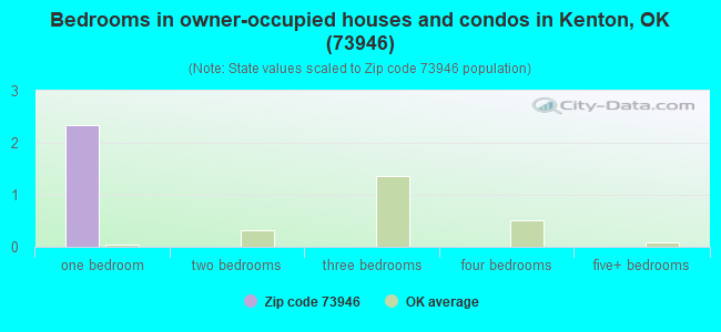 Bedrooms in owner-occupied houses and condos in Kenton, OK (73946) 
