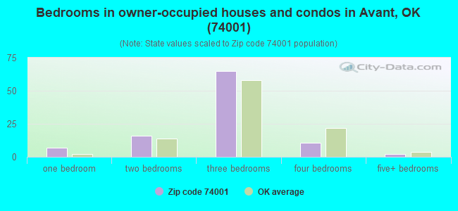 Bedrooms in owner-occupied houses and condos in Avant, OK (74001) 