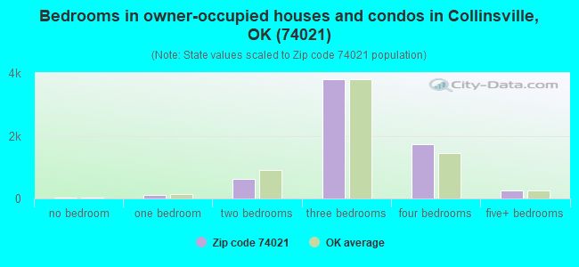 Bedrooms in owner-occupied houses and condos in Collinsville, OK (74021) 