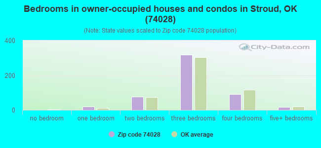 Bedrooms in owner-occupied houses and condos in Stroud, OK (74028) 