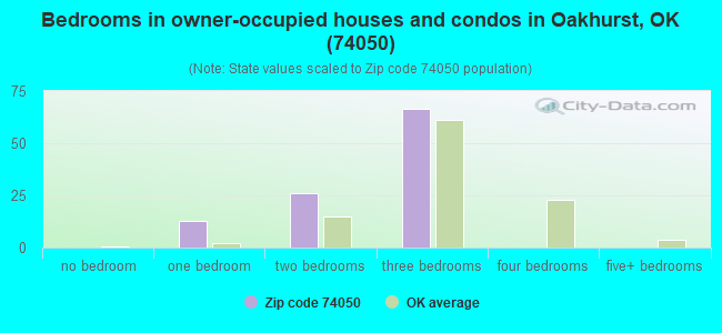 Bedrooms in owner-occupied houses and condos in Oakhurst, OK (74050) 