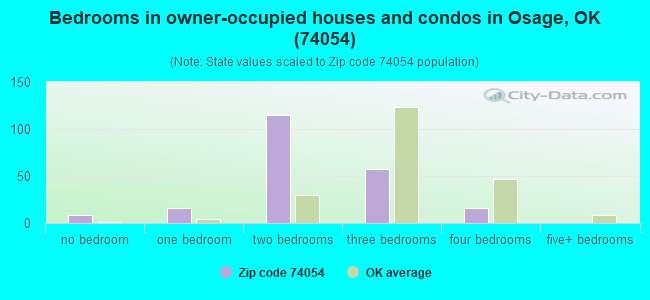 Bedrooms in owner-occupied houses and condos in Osage, OK (74054) 