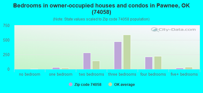 Bedrooms in owner-occupied houses and condos in Pawnee, OK (74058) 
