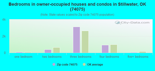 Bedrooms in owner-occupied houses and condos in Stillwater, OK (74075) 