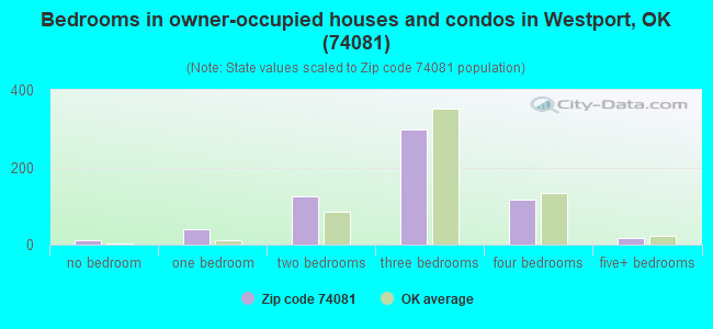 Bedrooms in owner-occupied houses and condos in Westport, OK (74081) 