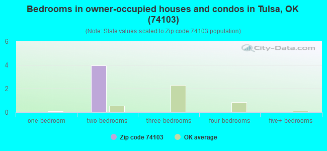 Bedrooms in owner-occupied houses and condos in Tulsa, OK (74103) 