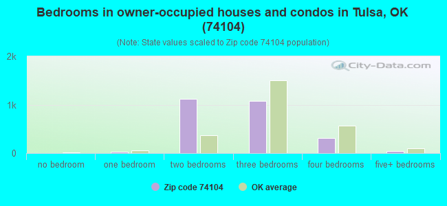 Bedrooms in owner-occupied houses and condos in Tulsa, OK (74104) 