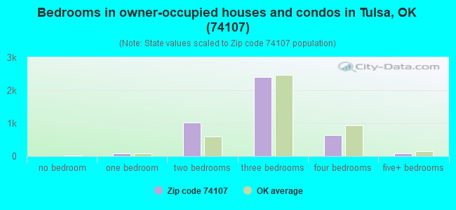 Bedrooms in owner-occupied houses and condos in Tulsa, OK (74107) 