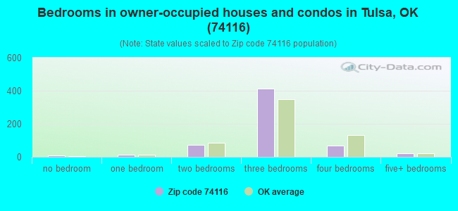 Bedrooms in owner-occupied houses and condos in Tulsa, OK (74116) 