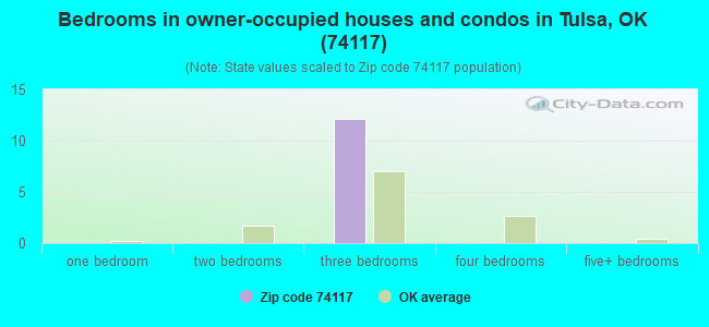 Bedrooms in owner-occupied houses and condos in Tulsa, OK (74117) 