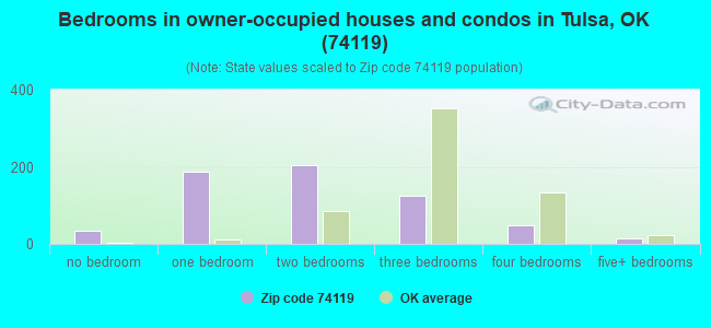 Bedrooms in owner-occupied houses and condos in Tulsa, OK (74119) 