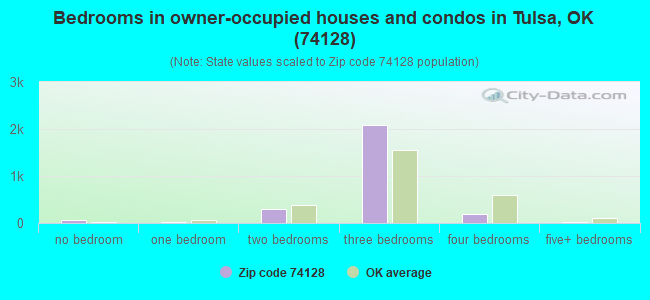 Bedrooms in owner-occupied houses and condos in Tulsa, OK (74128) 