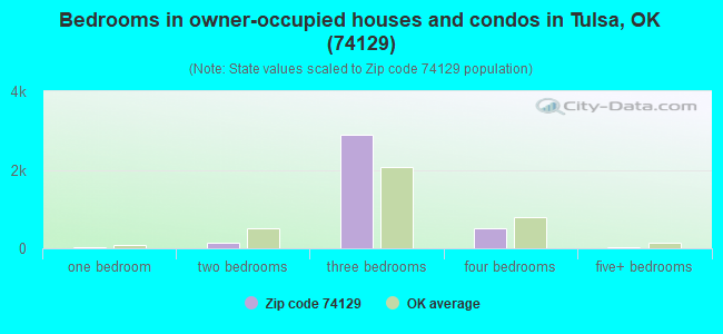 Bedrooms in owner-occupied houses and condos in Tulsa, OK (74129) 