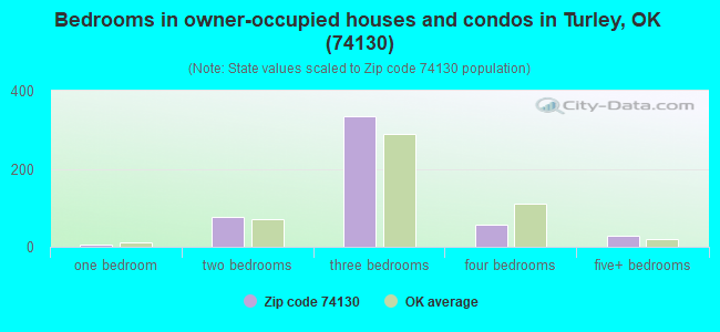 Bedrooms in owner-occupied houses and condos in Turley, OK (74130) 