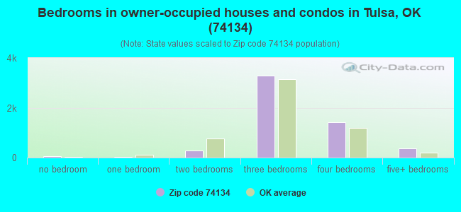 Bedrooms in owner-occupied houses and condos in Tulsa, OK (74134) 