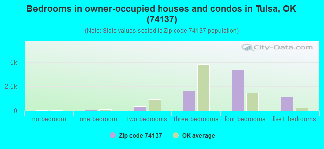 Bedrooms in owner-occupied houses and condos in Tulsa, OK (74137) 