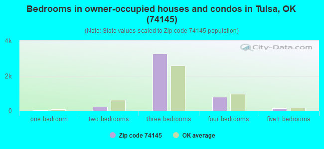 Bedrooms in owner-occupied houses and condos in Tulsa, OK (74145) 