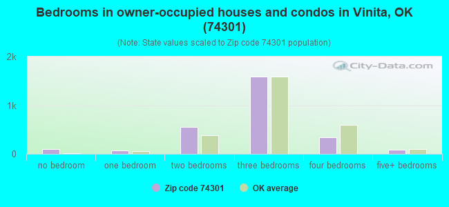 Bedrooms in owner-occupied houses and condos in Vinita, OK (74301) 