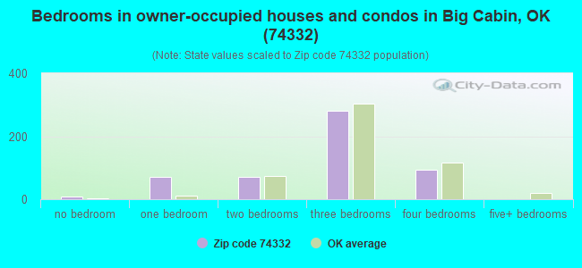 Bedrooms in owner-occupied houses and condos in Big Cabin, OK (74332) 