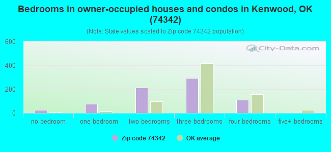 Bedrooms in owner-occupied houses and condos in Kenwood, OK (74342) 