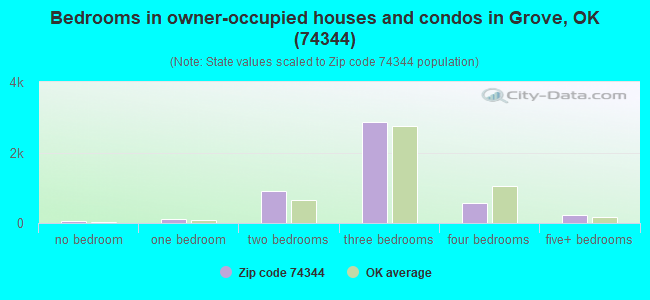 Bedrooms in owner-occupied houses and condos in Grove, OK (74344) 