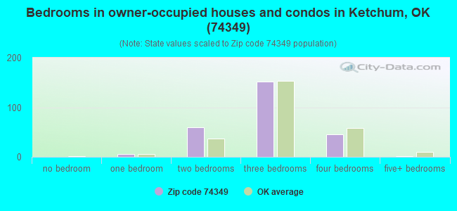Bedrooms in owner-occupied houses and condos in Ketchum, OK (74349) 