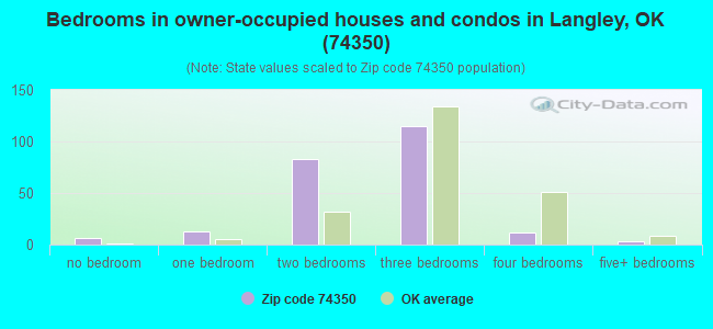 Bedrooms in owner-occupied houses and condos in Langley, OK (74350) 