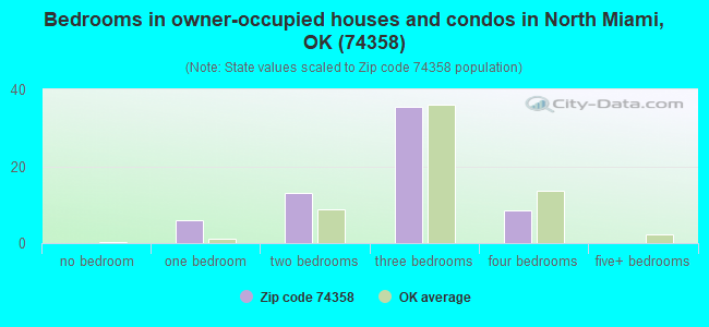 Bedrooms in owner-occupied houses and condos in North Miami, OK (74358) 